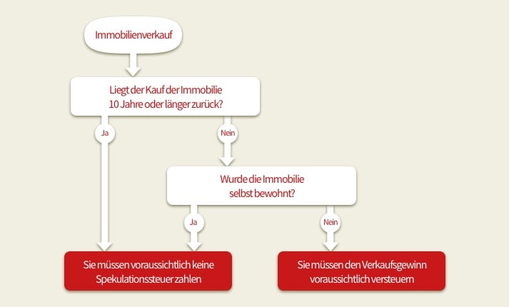 Wann wird Spekulationssteuer beim Hausverkauf fällig