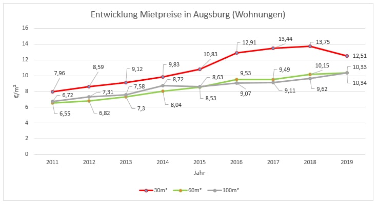 Entwicklung Immobilienpreise Mietwohnungen Augsburg