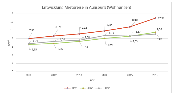 Entwicklung Immobilienpreise von Häusern zum Kauf in Augsburg