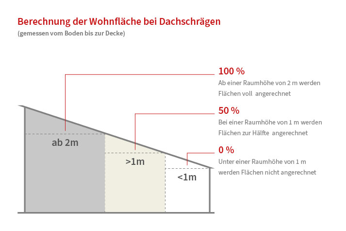 Wie die Wohnfläche bei Dachschrägen berechnet wird.